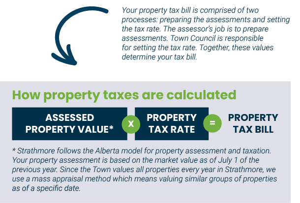 How property taxes are calculated